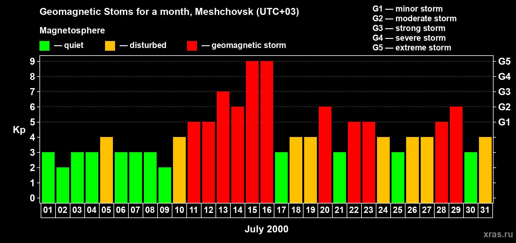 Changes in the maximum daily geomagnetic index Kp in July 2000