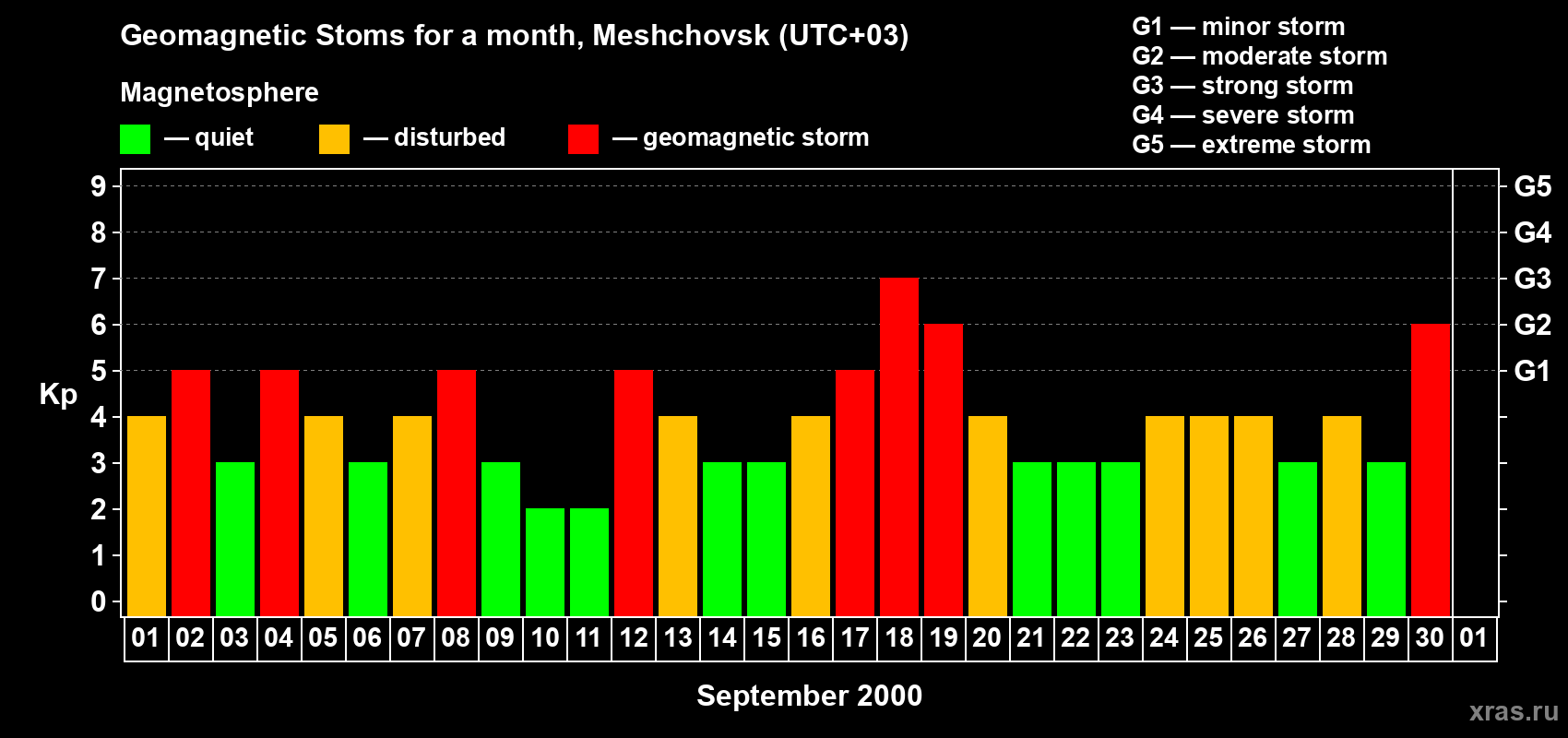 Changes in the maximum daily geomagnetic index Kp in September 2000