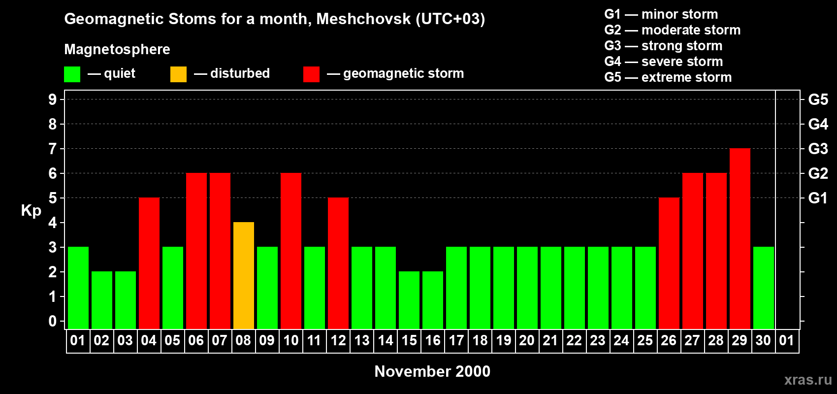 Changes in the maximum daily geomagnetic index Kp in November 2000