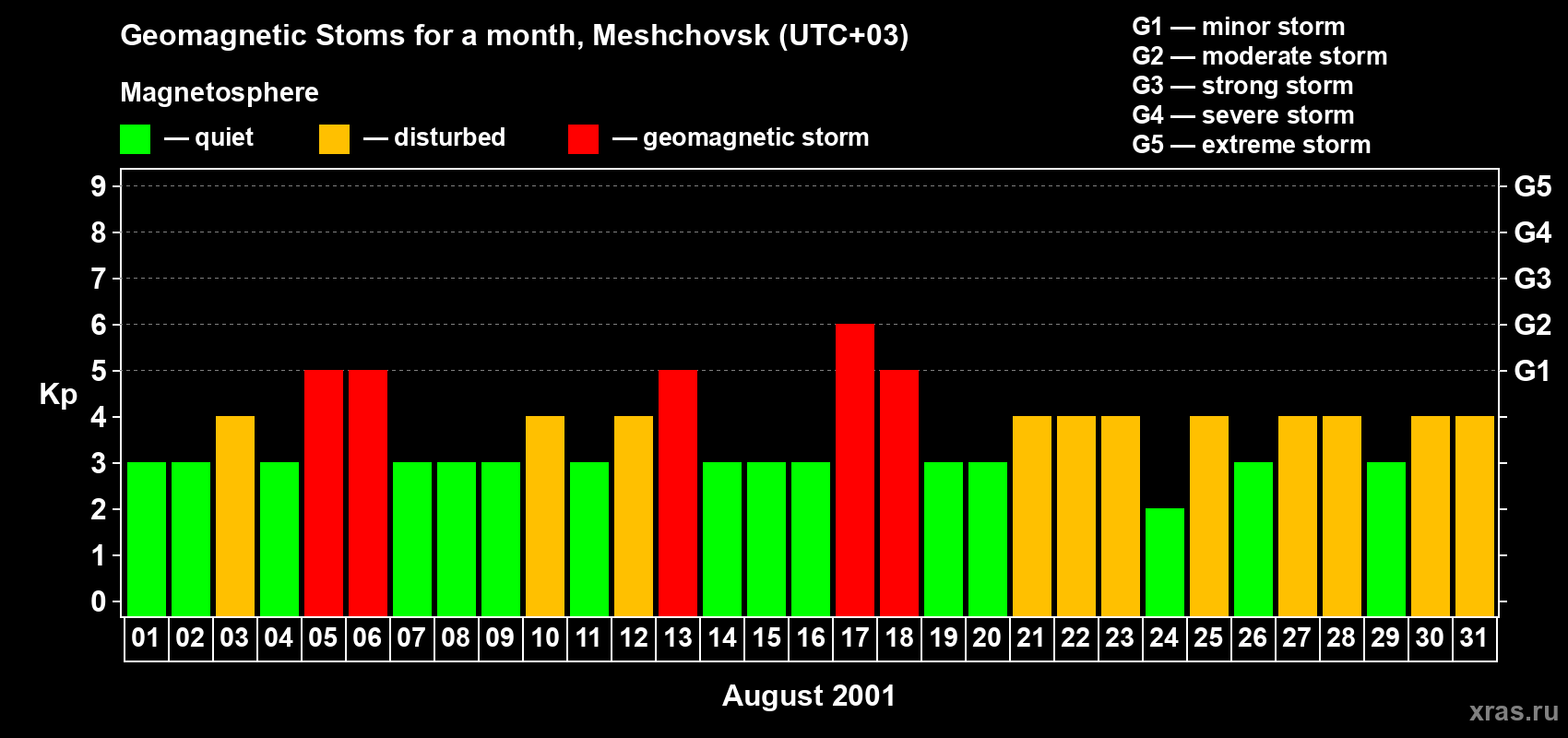 Changes in the maximum daily geomagnetic index Kp in August 2001