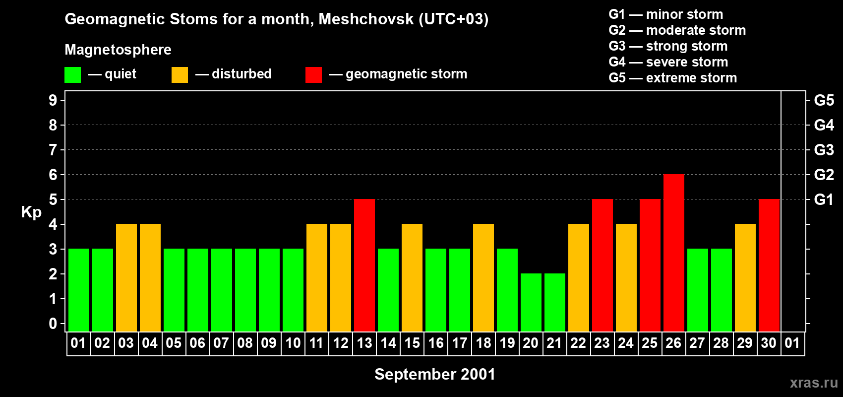 Changes in the maximum daily geomagnetic index Kp in September 2001