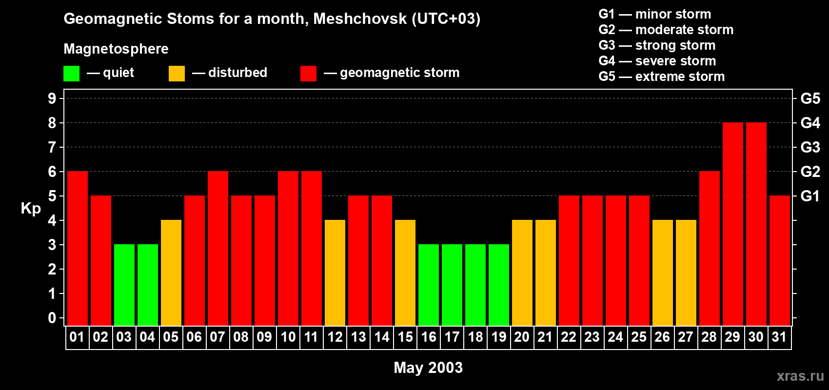 Changes in the maximum daily geomagnetic index Kp in May 2003