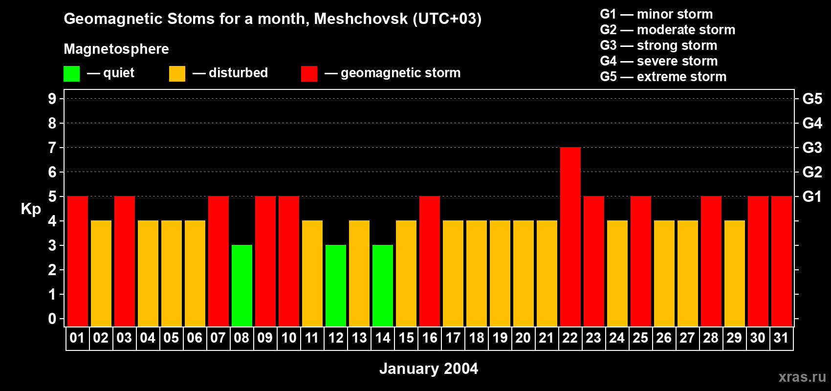 Changes in the maximum daily geomagnetic index Kp in January 2004