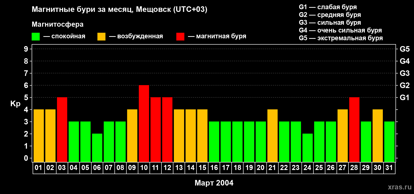 Изменения геомагнитного индекса Kp в марте 2004 года