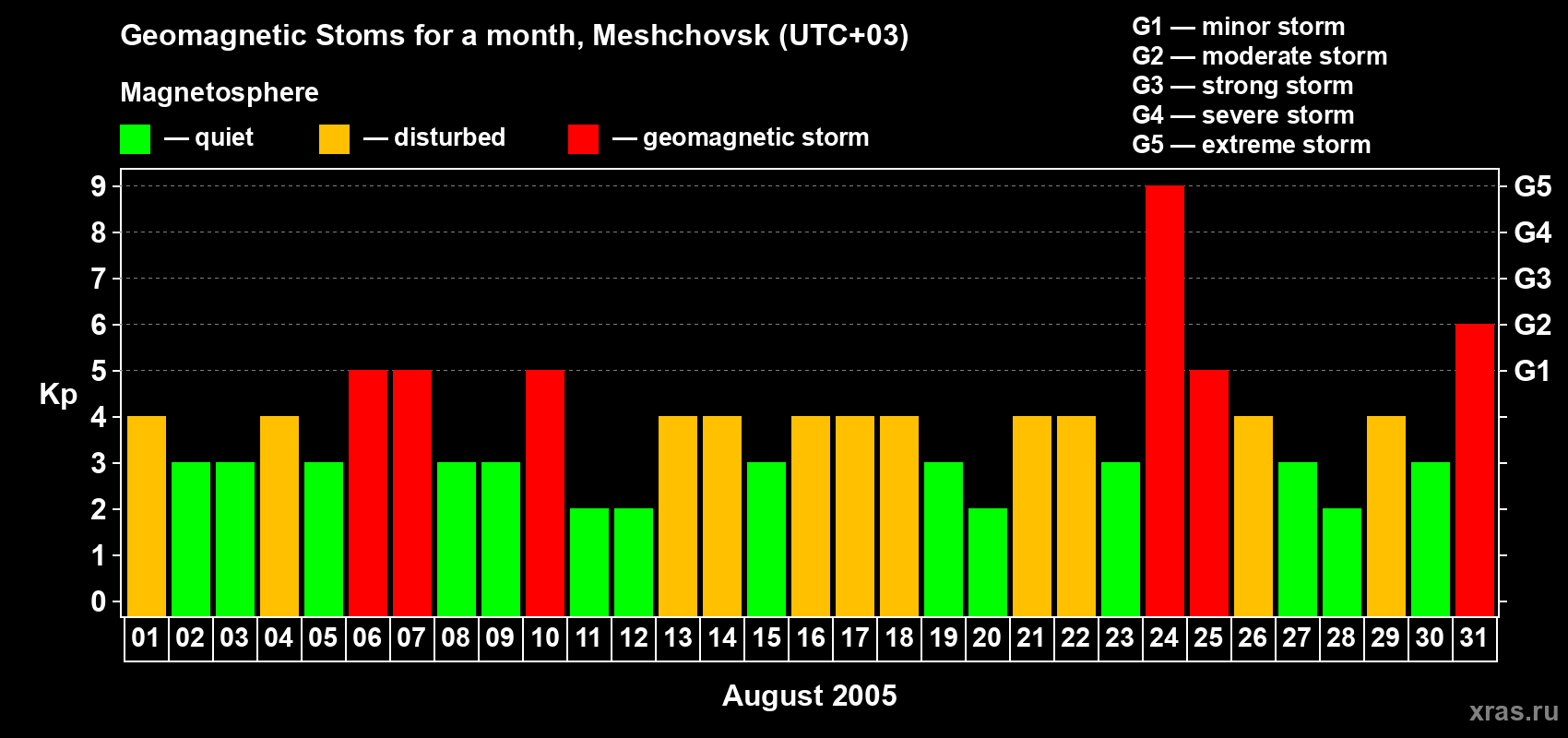 Changes in the maximum daily geomagnetic index Kp in August 2005
