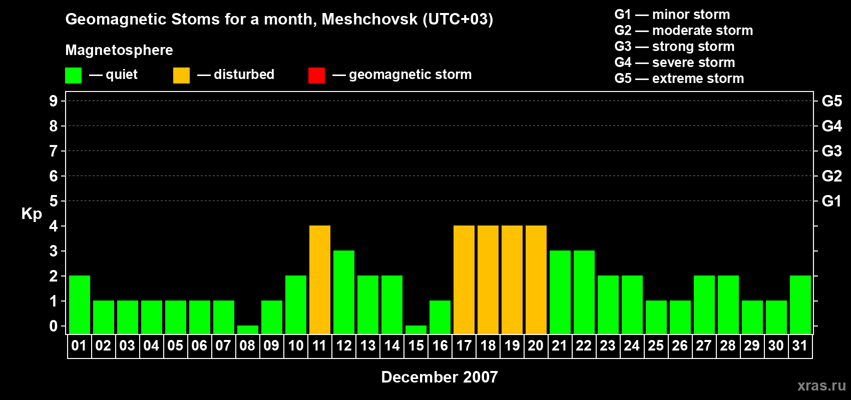 Changes in the maximum daily geomagnetic index Kp in December 2007