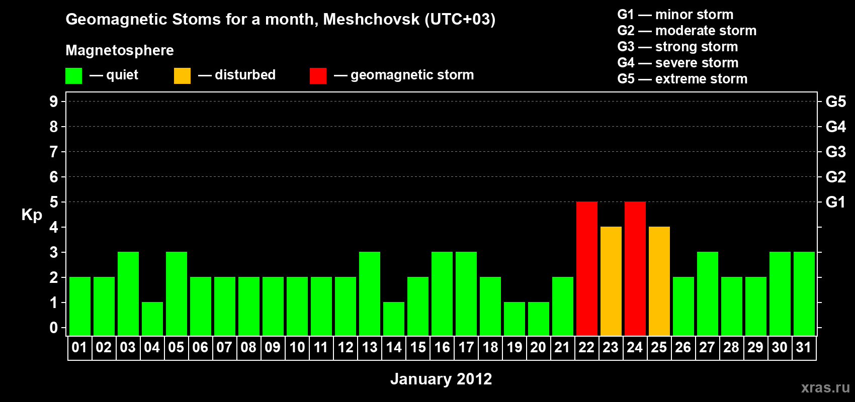 Changes in the maximum daily geomagnetic index Kp in January 2012