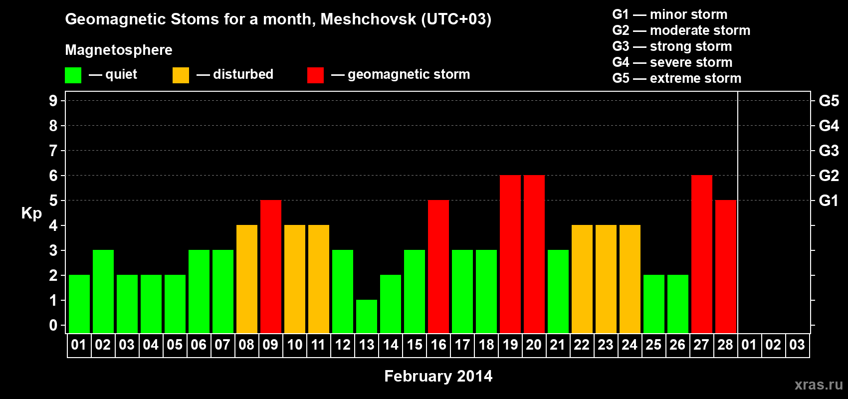 Changes in the maximum daily geomagnetic index Kp in February 2014