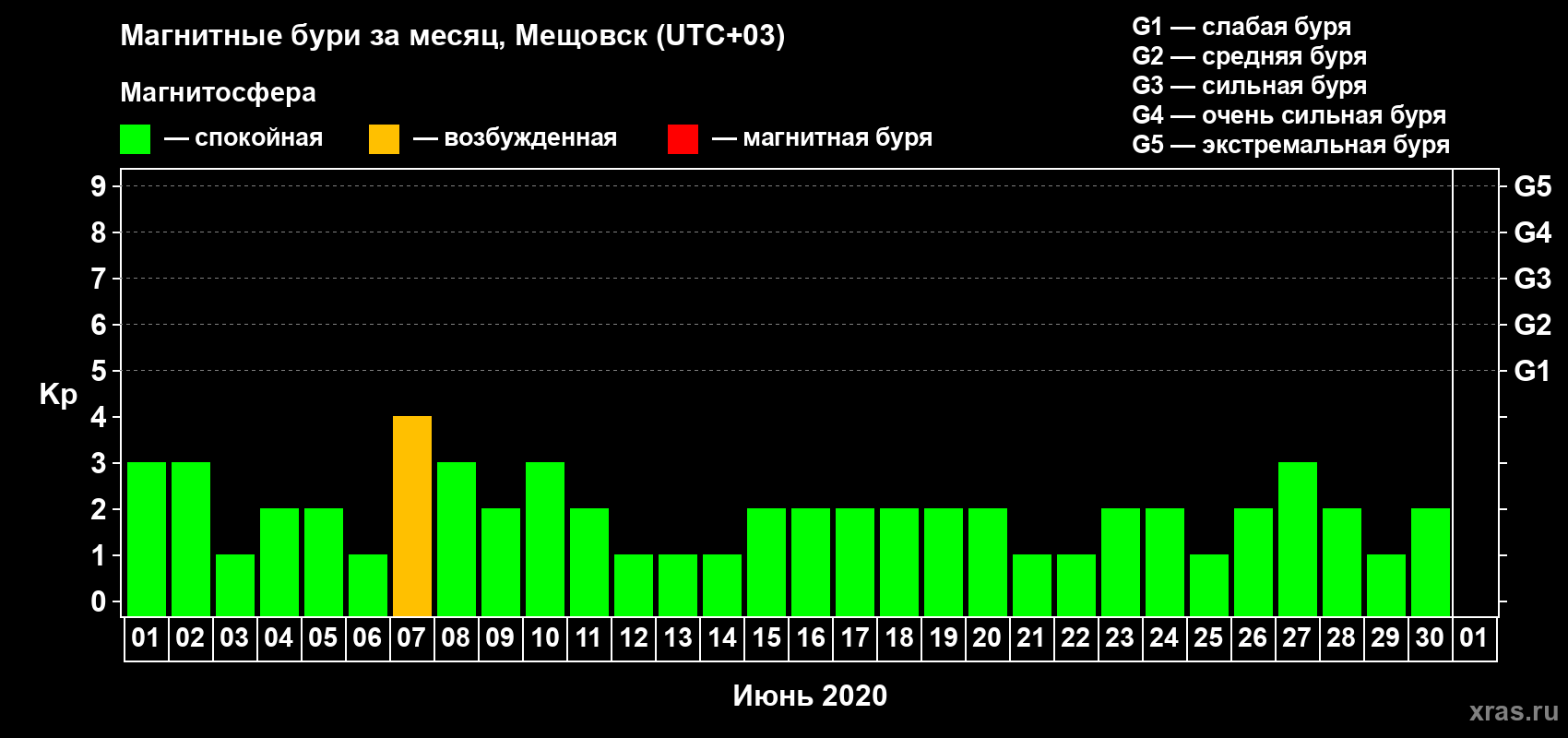 Изменения геомагнитного индекса Kp в июне 2020 года