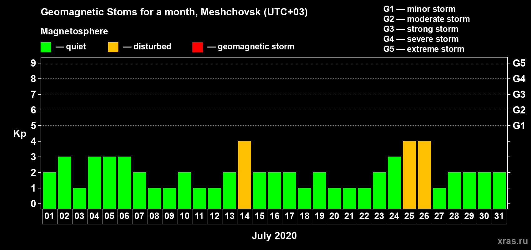 Changes in the maximum daily geomagnetic index Kp in July 2020