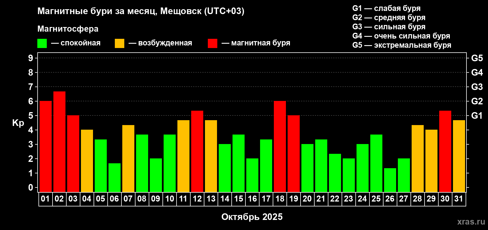 Изменения геомагнитного индекса Kp в октябре 2025 года
