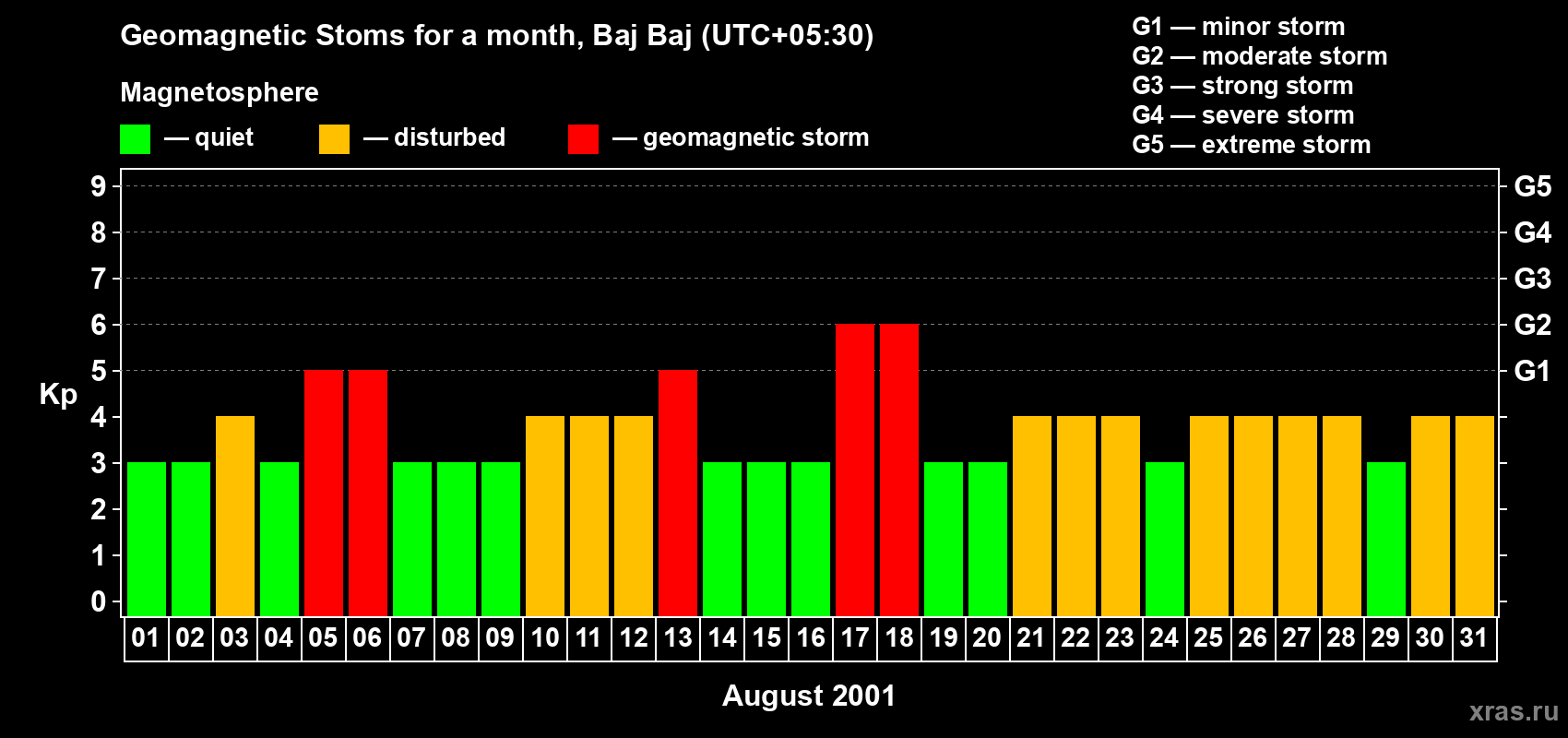 Changes in the maximum daily geomagnetic index Kp in August 2001