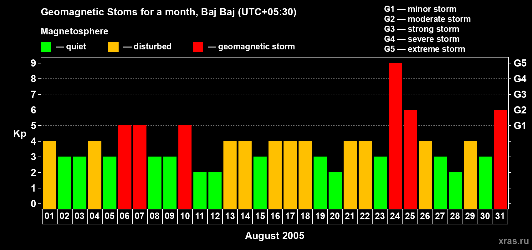 Changes in the maximum daily geomagnetic index Kp in August 2005