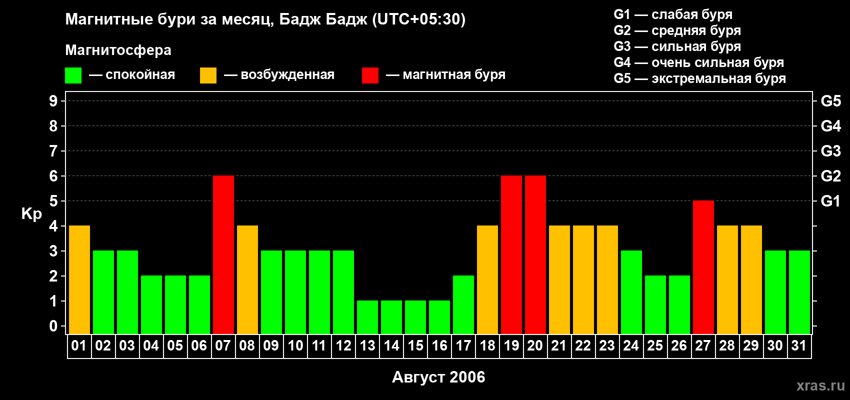 Изменения геомагнитного индекса Kp в августе 2006 года