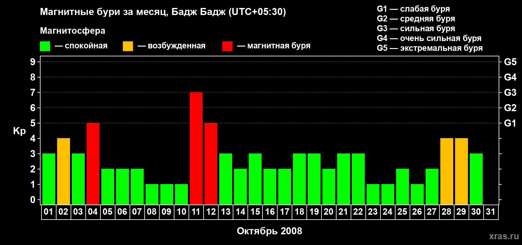 Изменения геомагнитного индекса Kp в октябре 2008 года