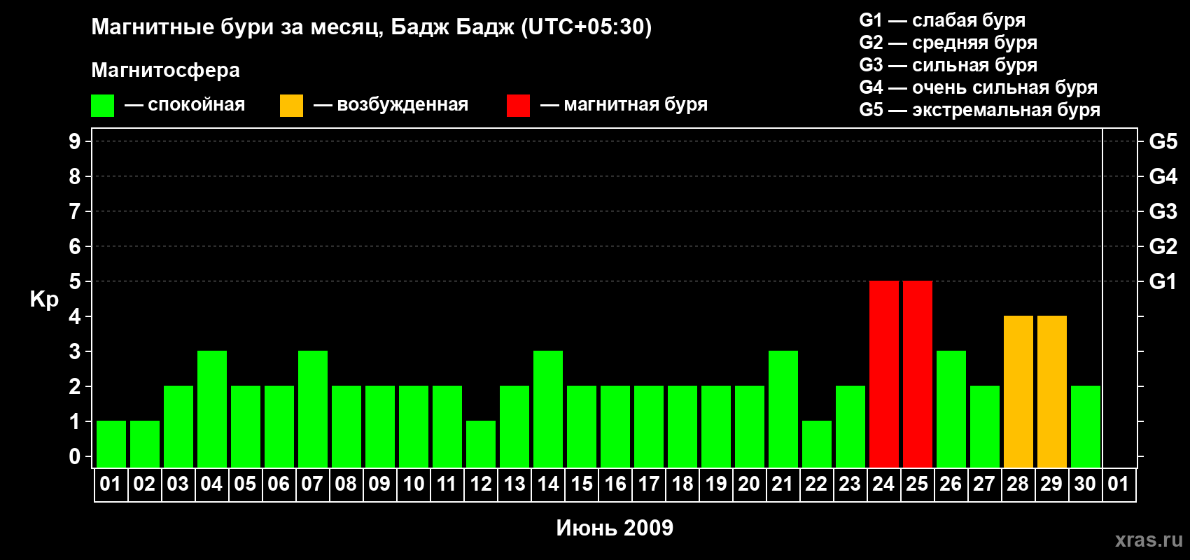 Изменения геомагнитного индекса Kp в июне 2009 года