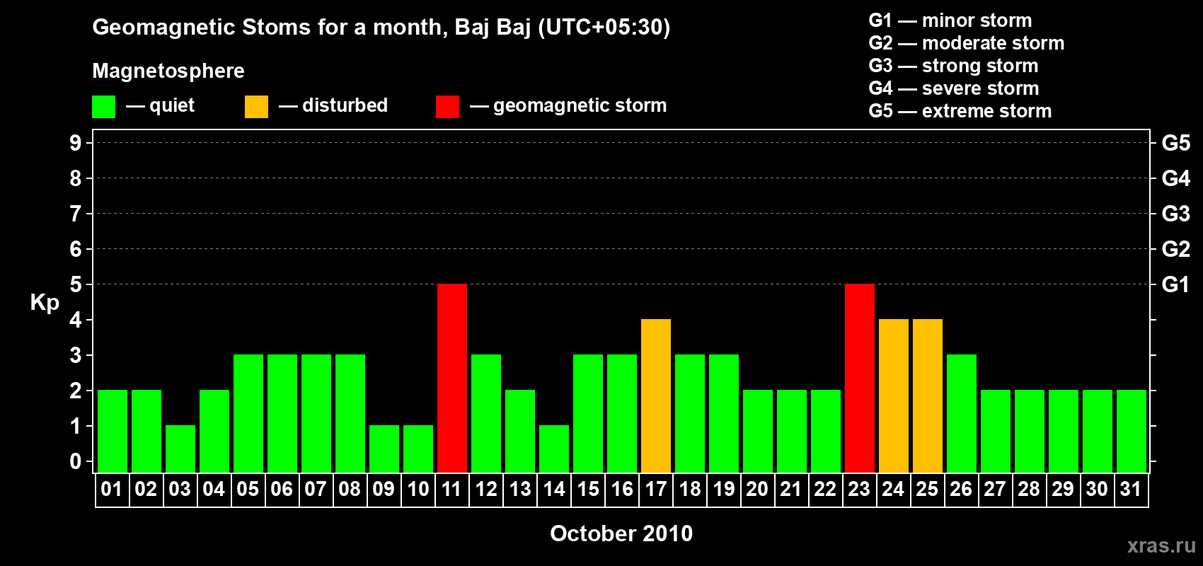 Changes in the maximum daily geomagnetic index Kp in October 2010