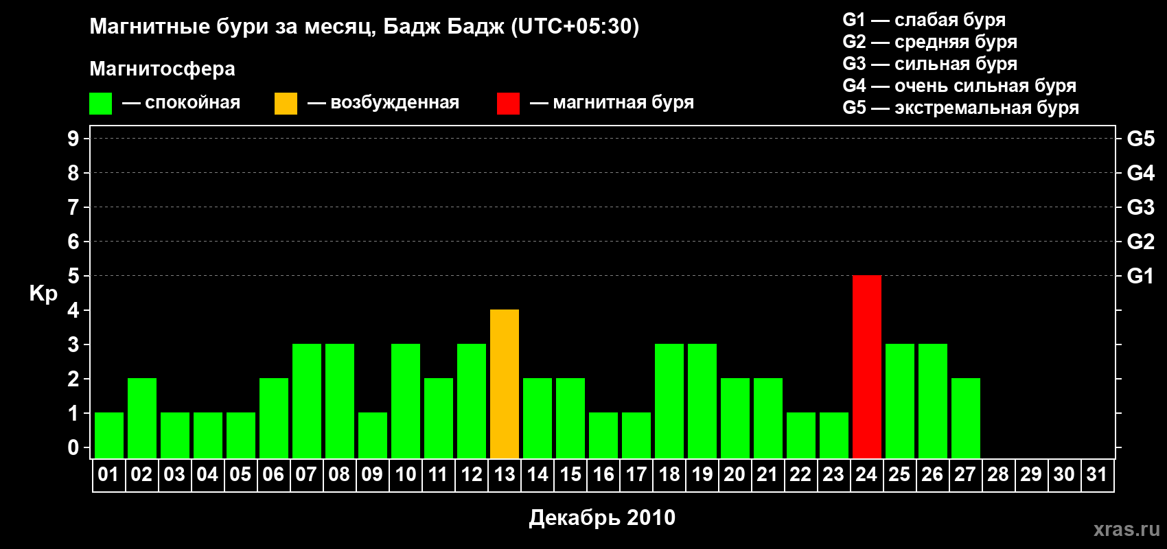 Изменения геомагнитного индекса Kp в декабре 2010 года