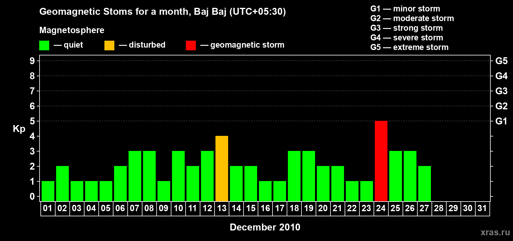 Changes in the maximum daily geomagnetic index Kp in December 2010