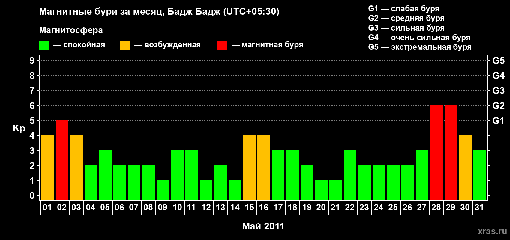 Изменения геомагнитного индекса Kp в мае 2011 года