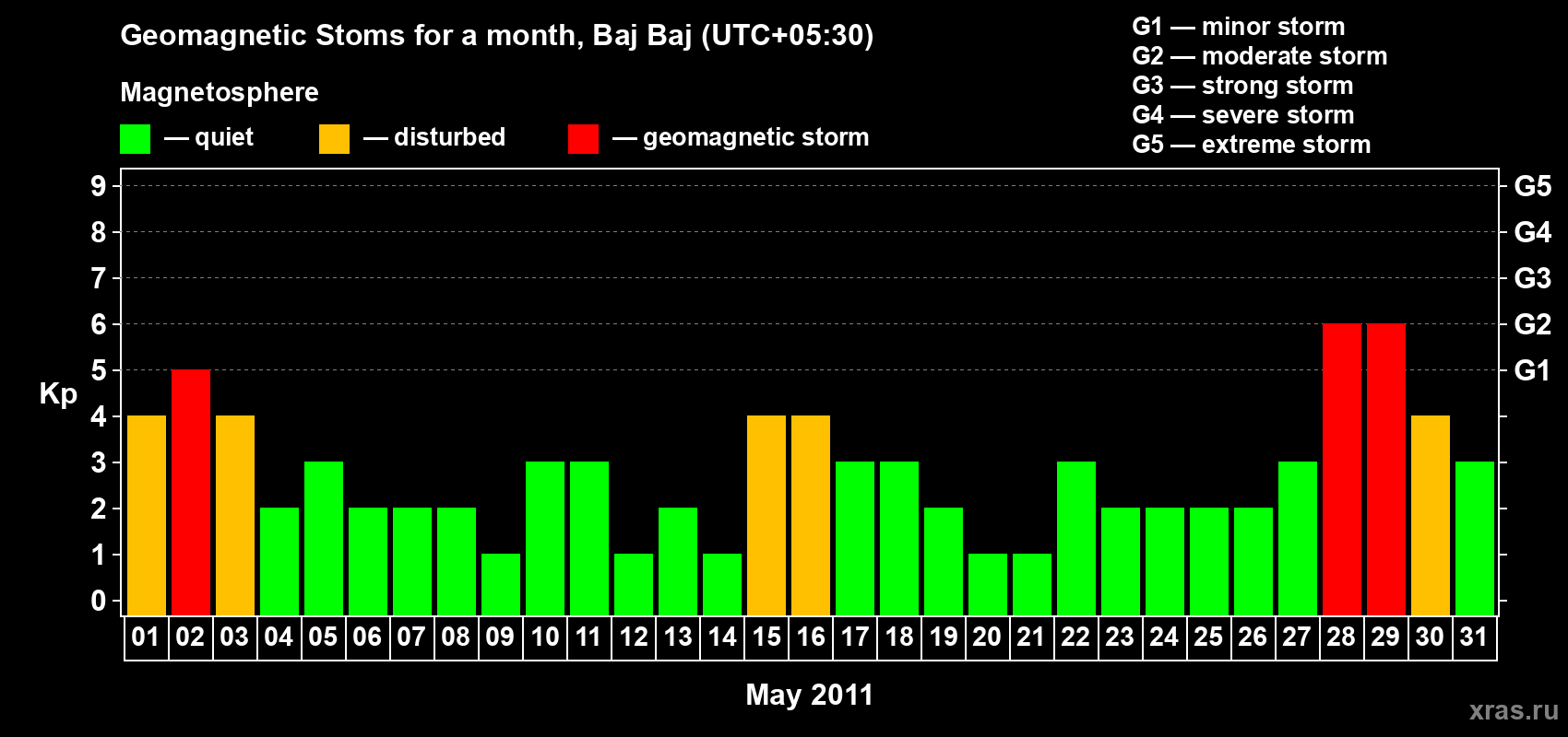 Changes in the maximum daily geomagnetic index Kp in May 2011