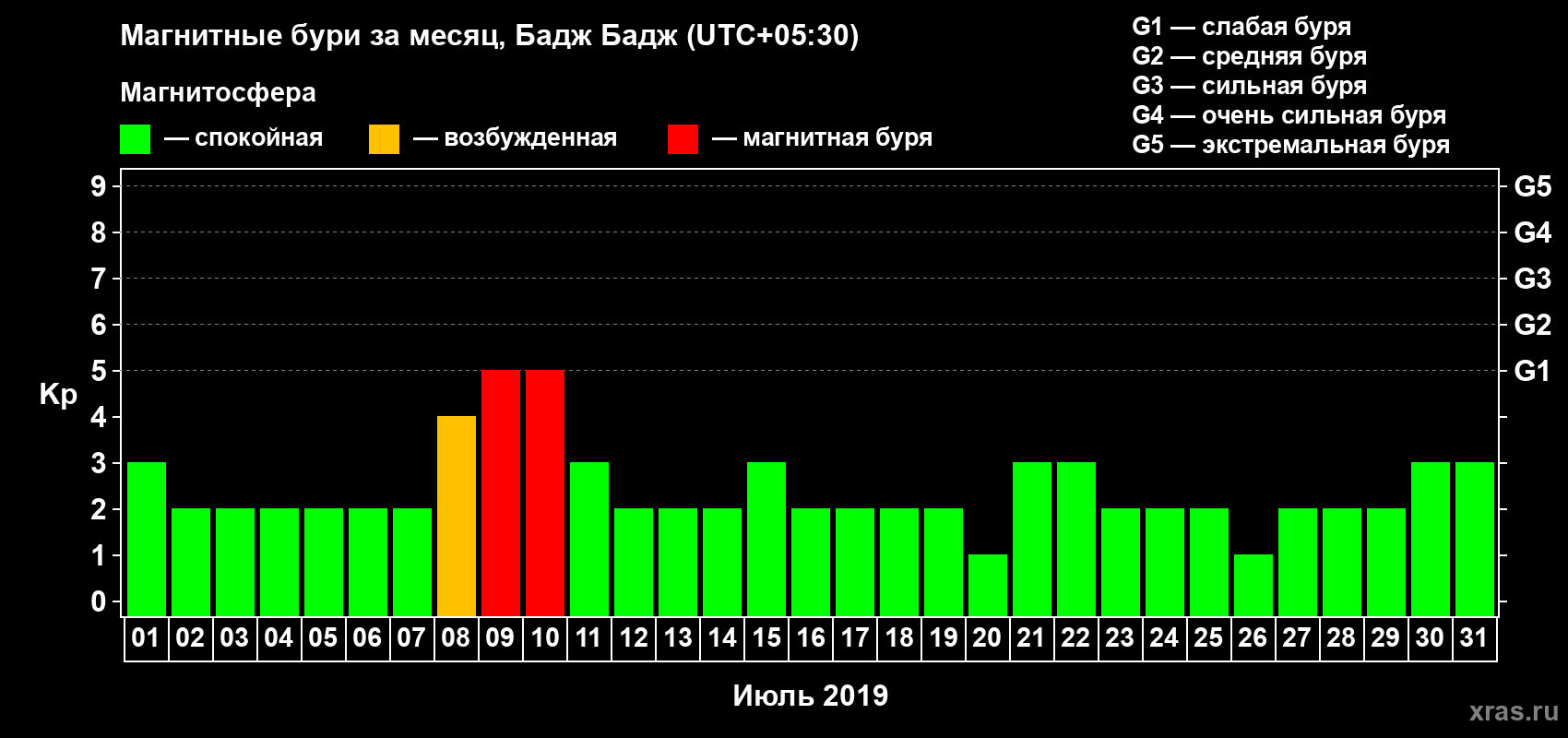 Изменения геомагнитного индекса Kp в июле 2019 года