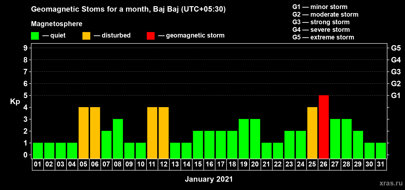 Changes in the maximum daily geomagnetic index Kp in January 2021