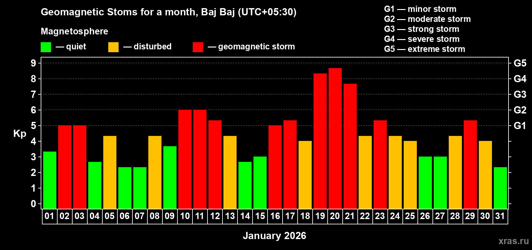 Changes in the maximum daily geomagnetic index Kp in January 2026