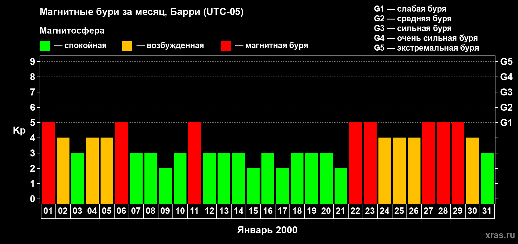 Изменения геомагнитного индекса Kp в январе 2000 года
