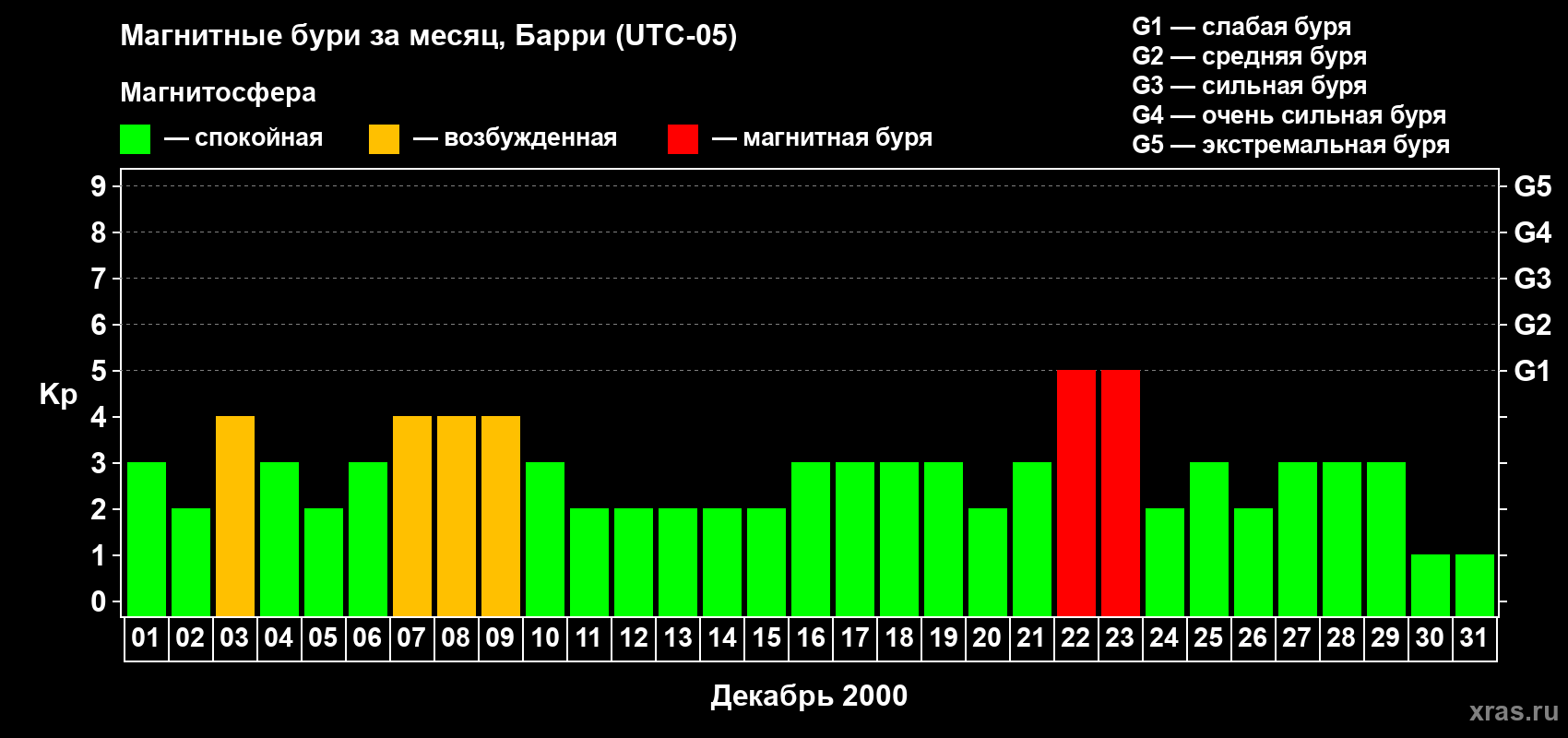 Изменения геомагнитного индекса Kp в декабре 2000 года