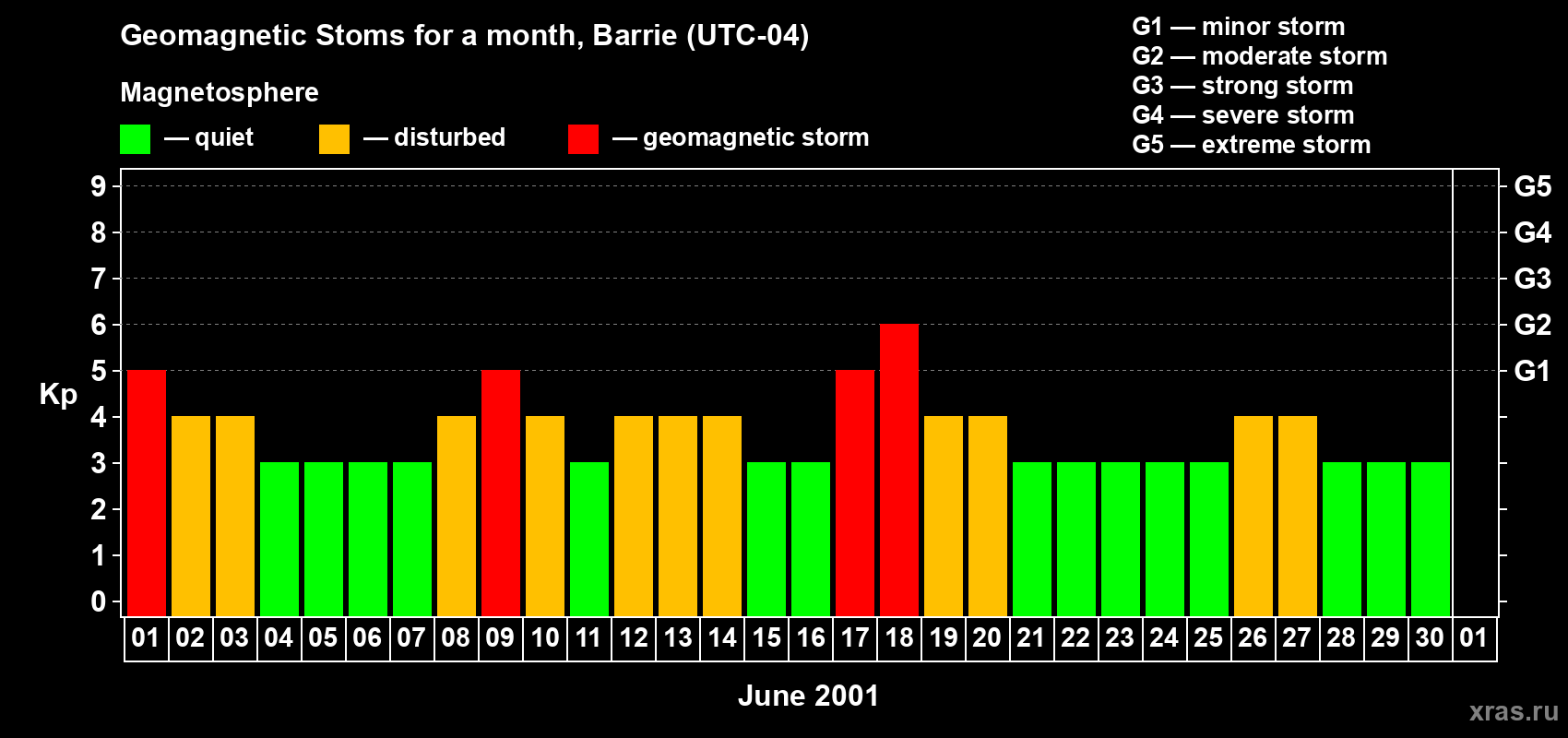 Changes in the maximum daily geomagnetic index Kp in June 2001