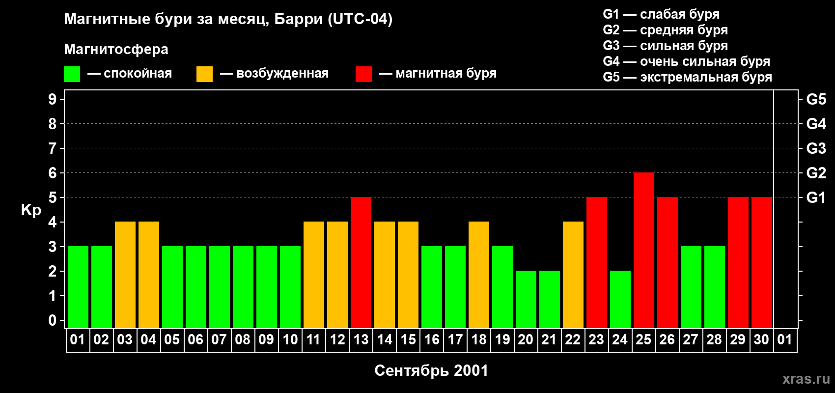 Изменения геомагнитного индекса Kp в сентябре 2001 года