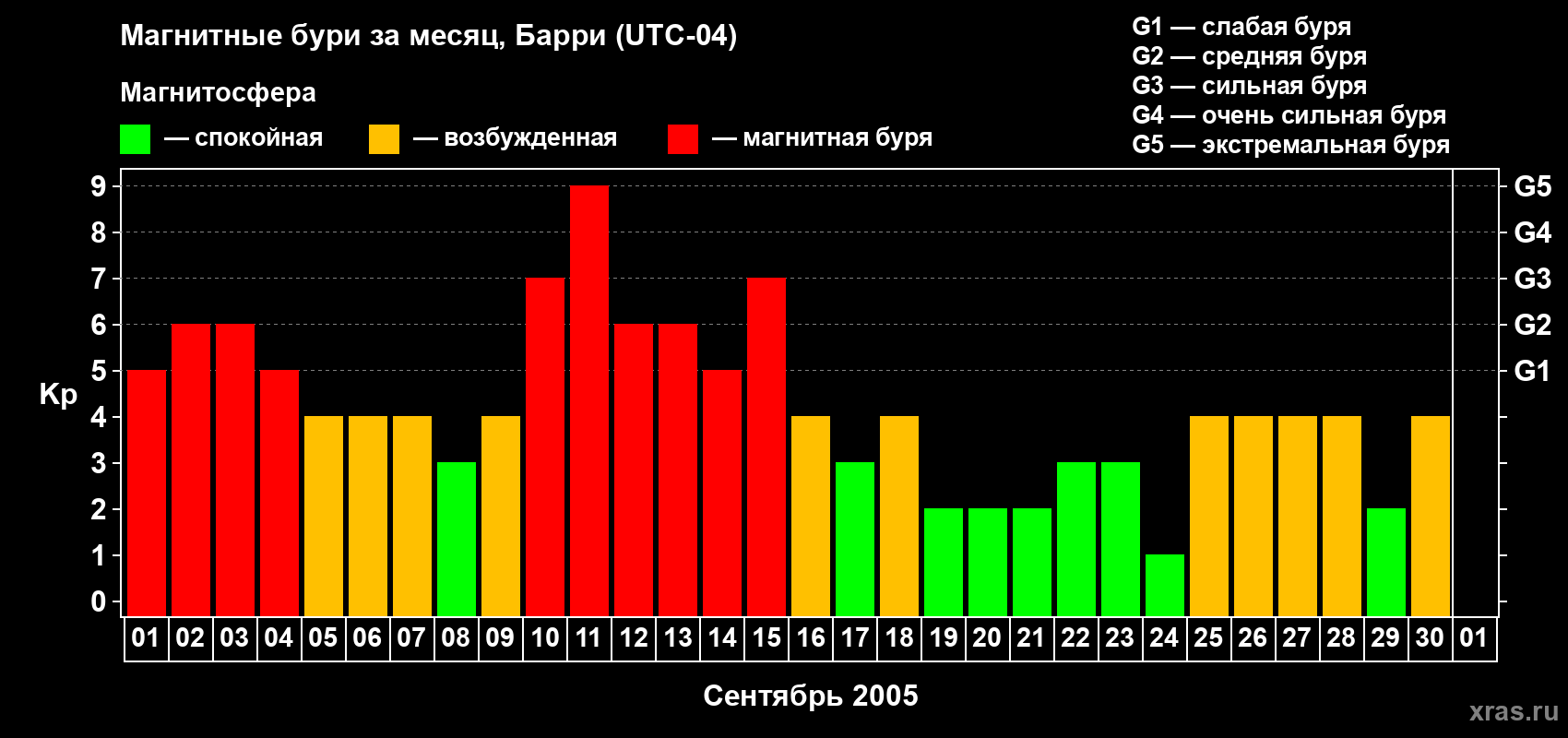 Изменения геомагнитного индекса Kp в сентябре 2005 года