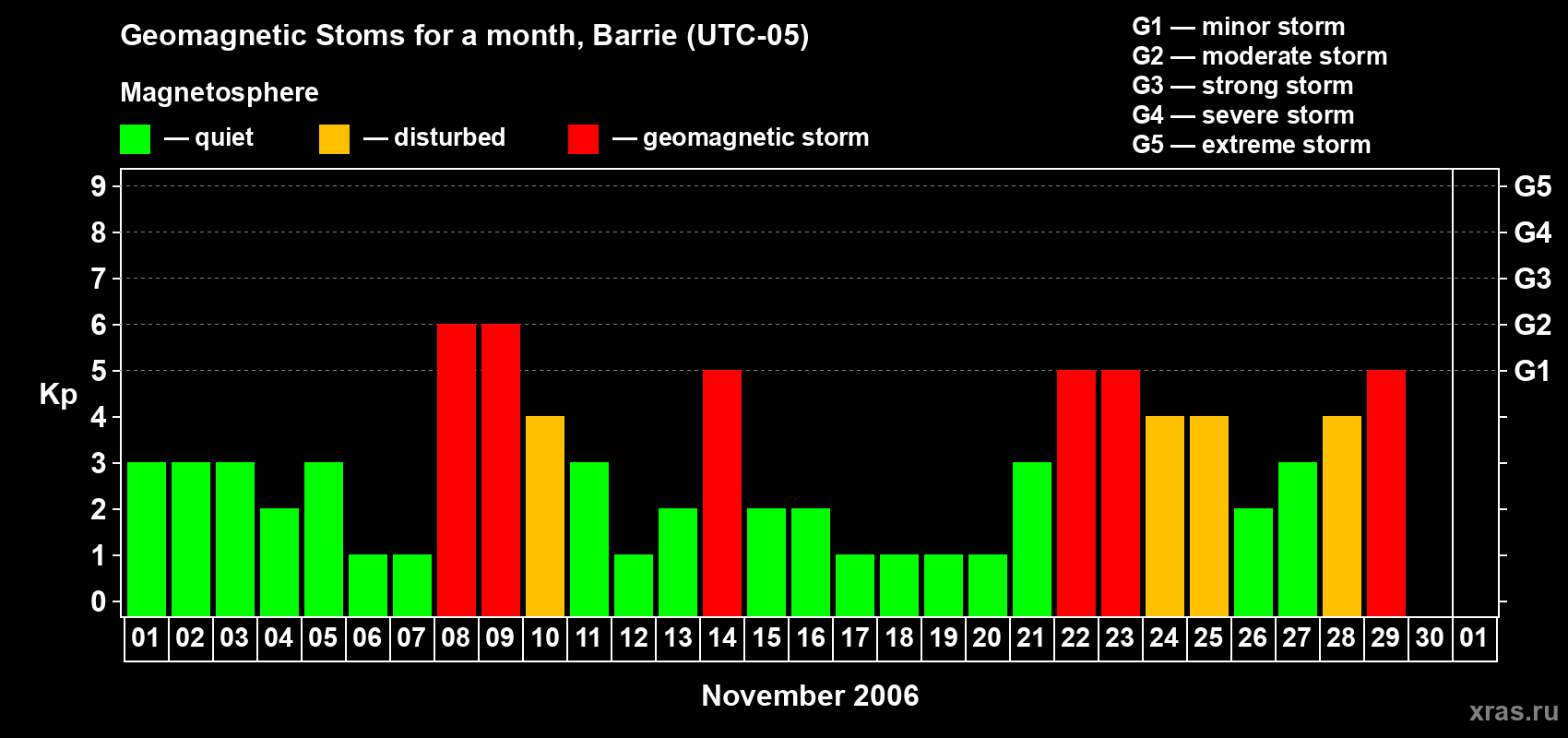 Changes in the maximum daily geomagnetic index Kp in November 2006