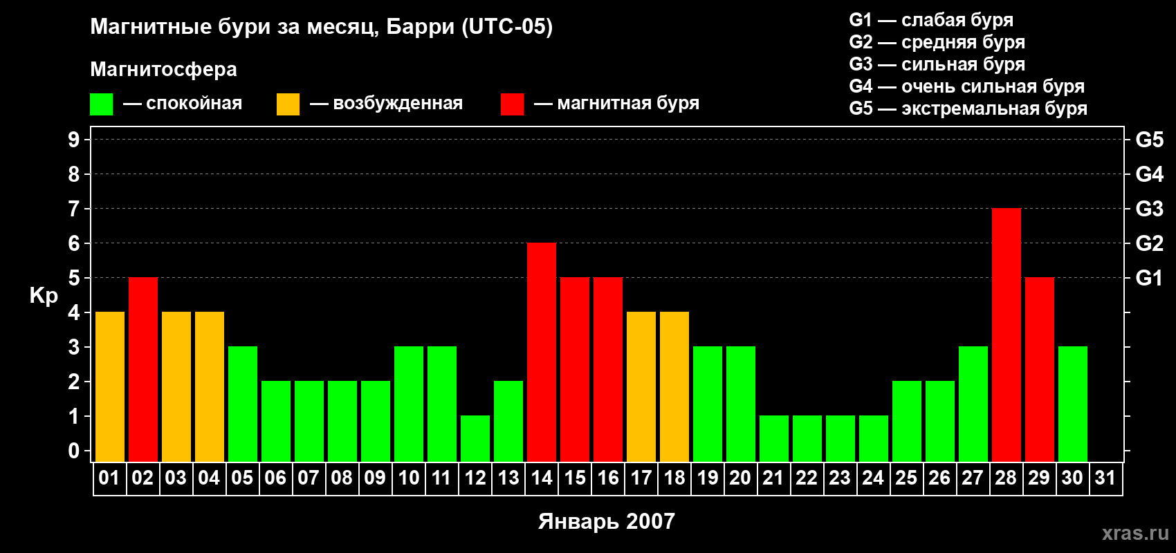 Изменения геомагнитного индекса Kp в январе 2007 года