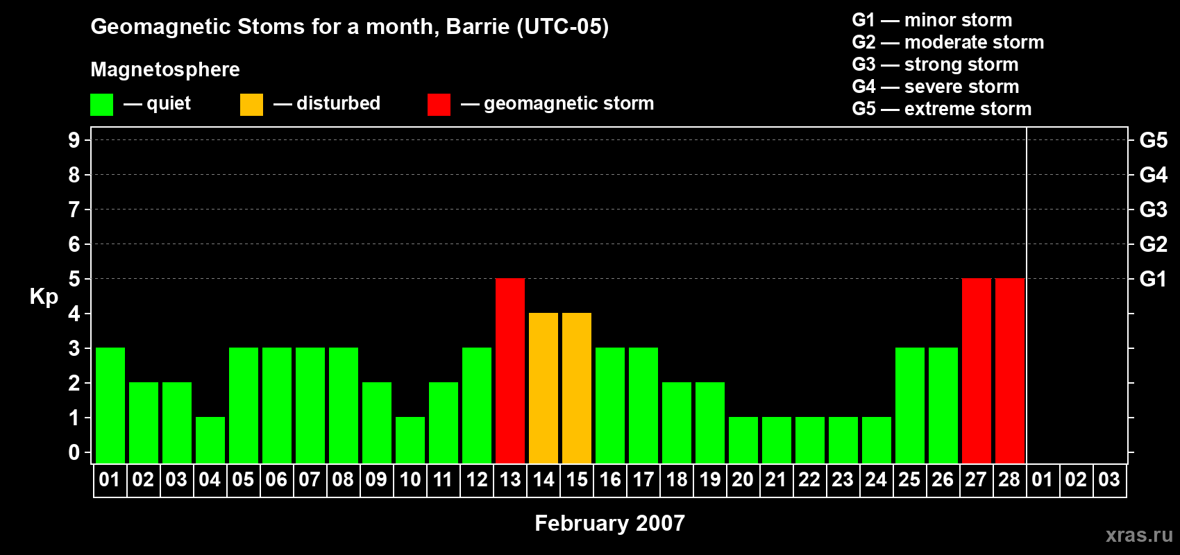 Changes in the maximum daily geomagnetic index Kp in February 2007