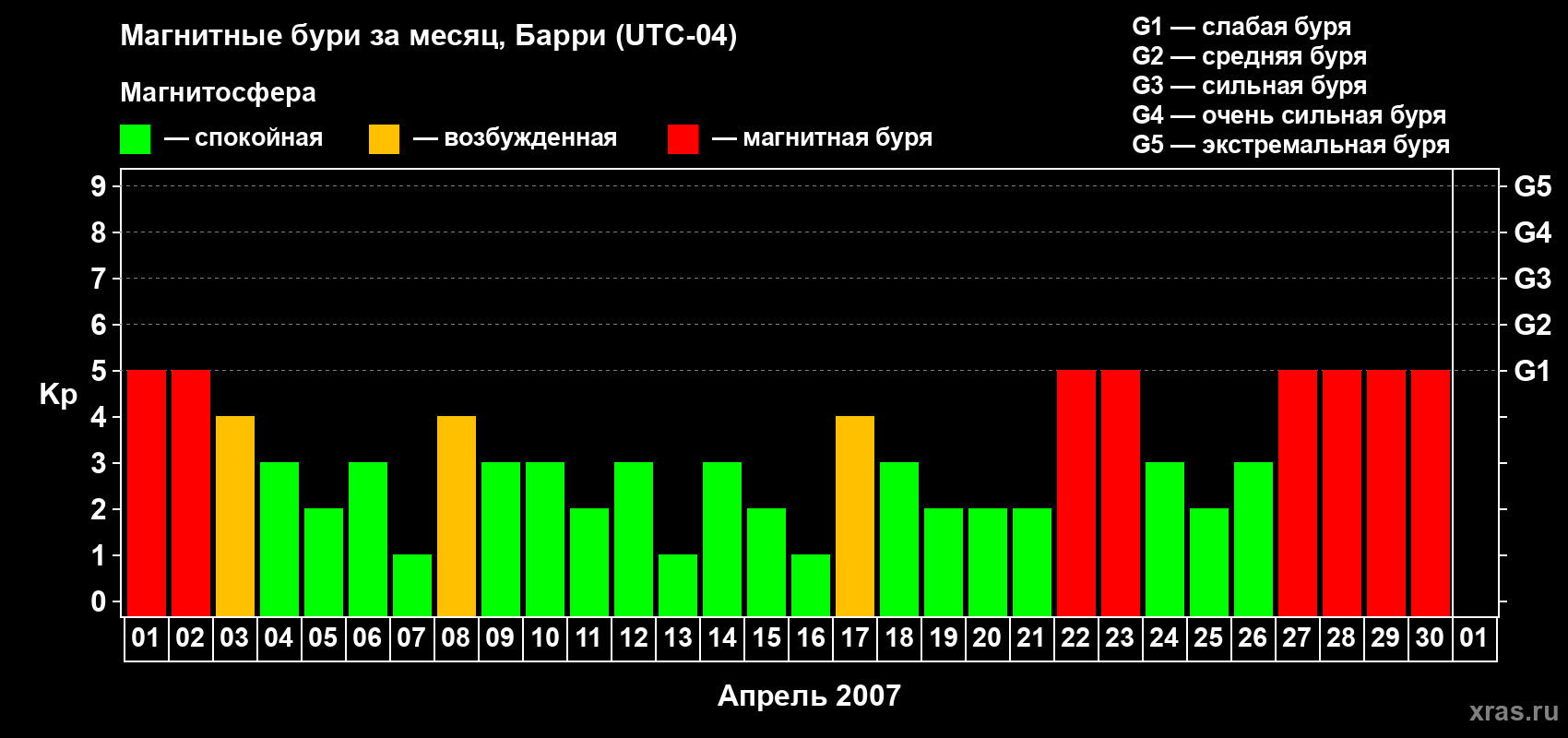 Изменения геомагнитного индекса Kp в апреле 2007 года