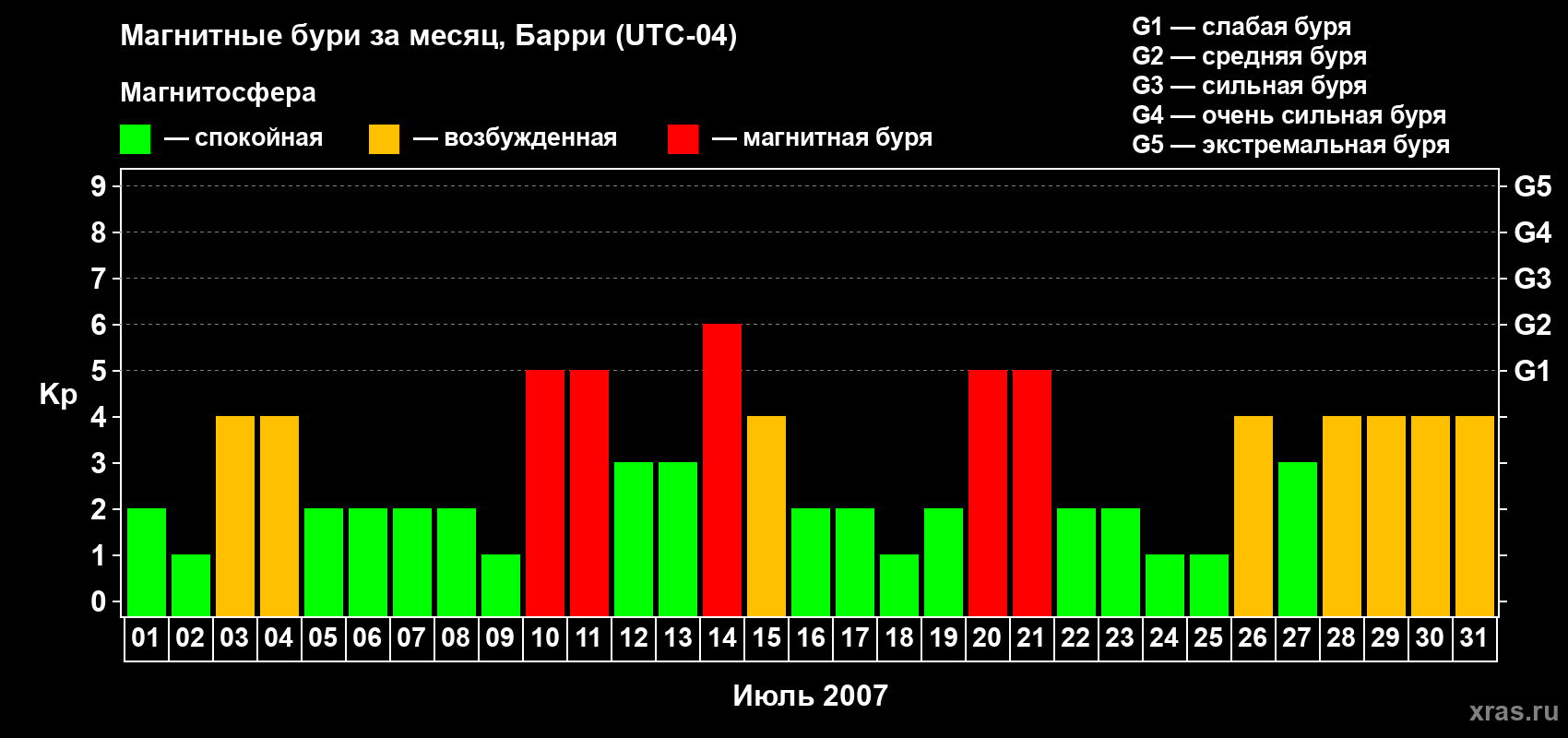 Изменения геомагнитного индекса Kp в июле 2007 года