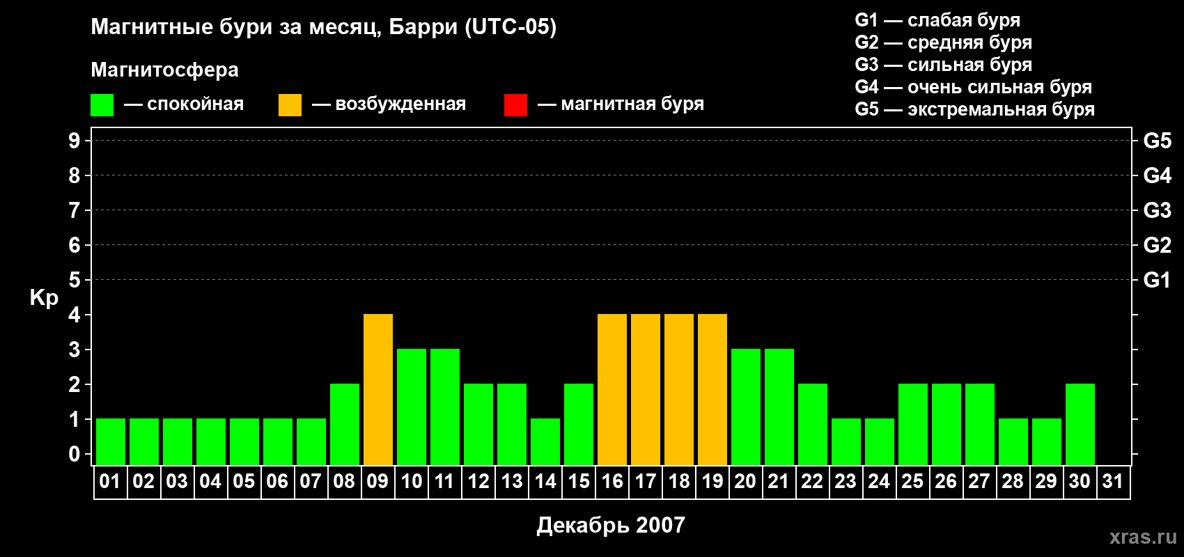 Изменения геомагнитного индекса Kp в декабре 2007 года