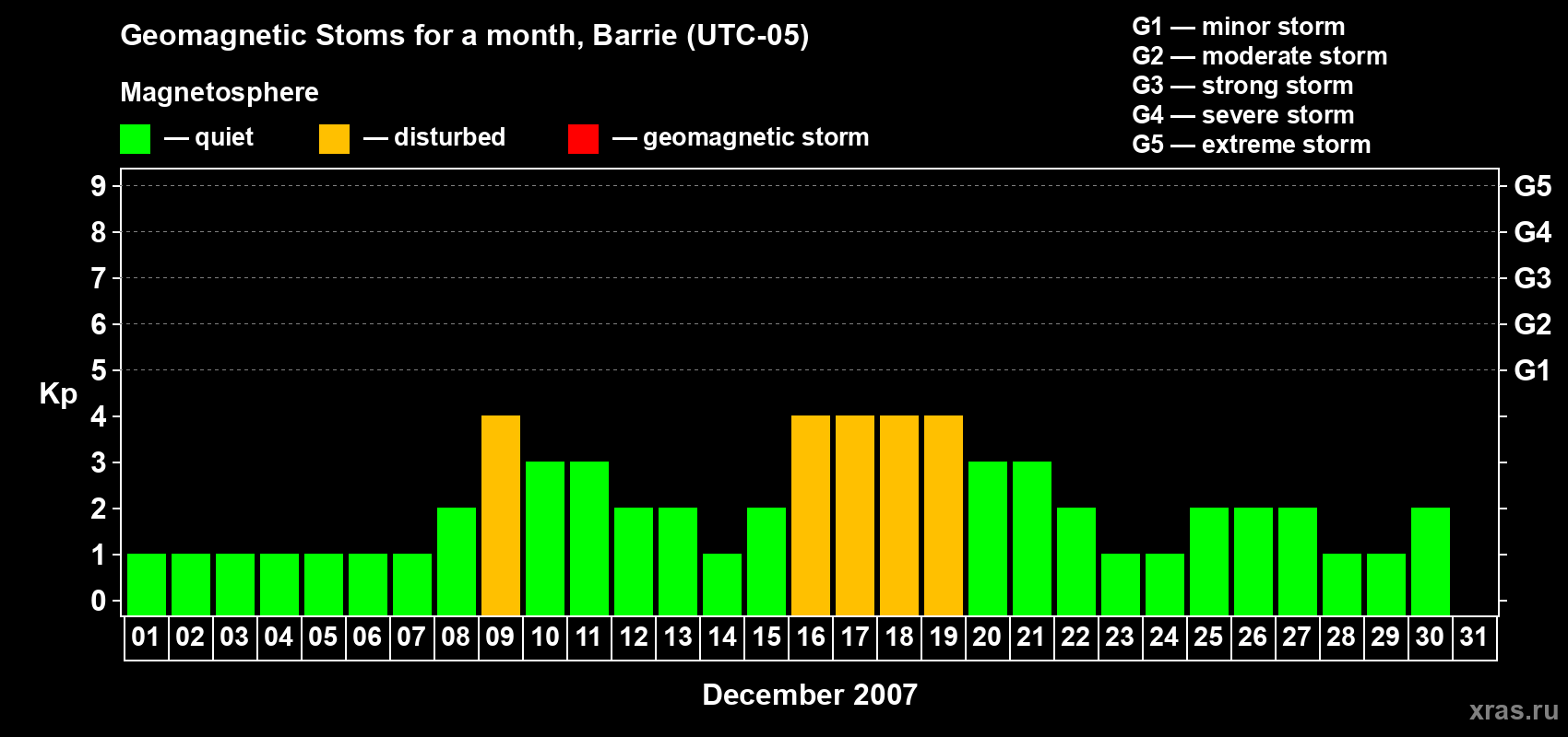 Changes in the maximum daily geomagnetic index Kp in December 2007