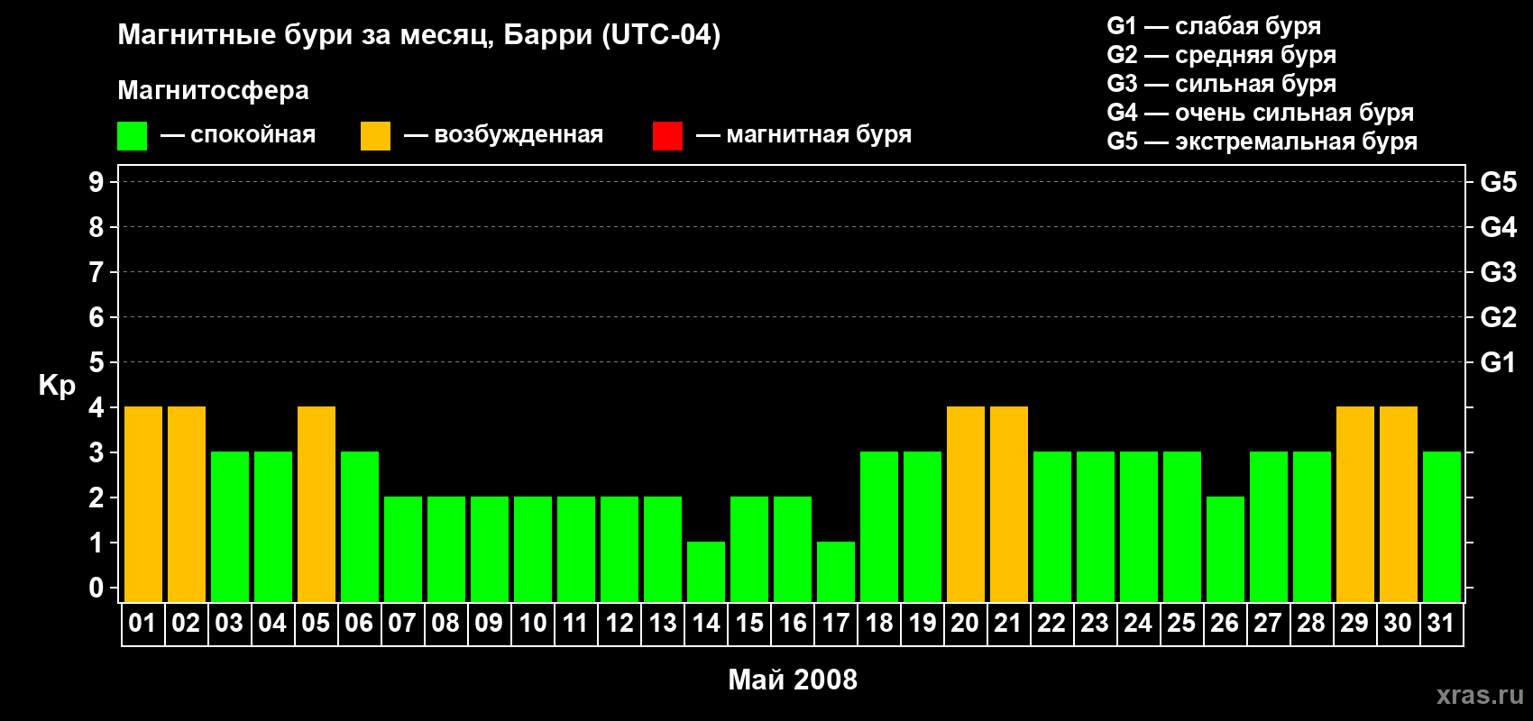 Изменения геомагнитного индекса Kp в мае 2008 года