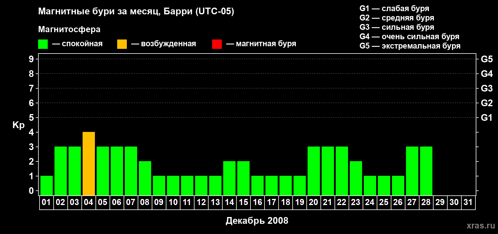 Изменения геомагнитного индекса Kp в декабре 2008 года