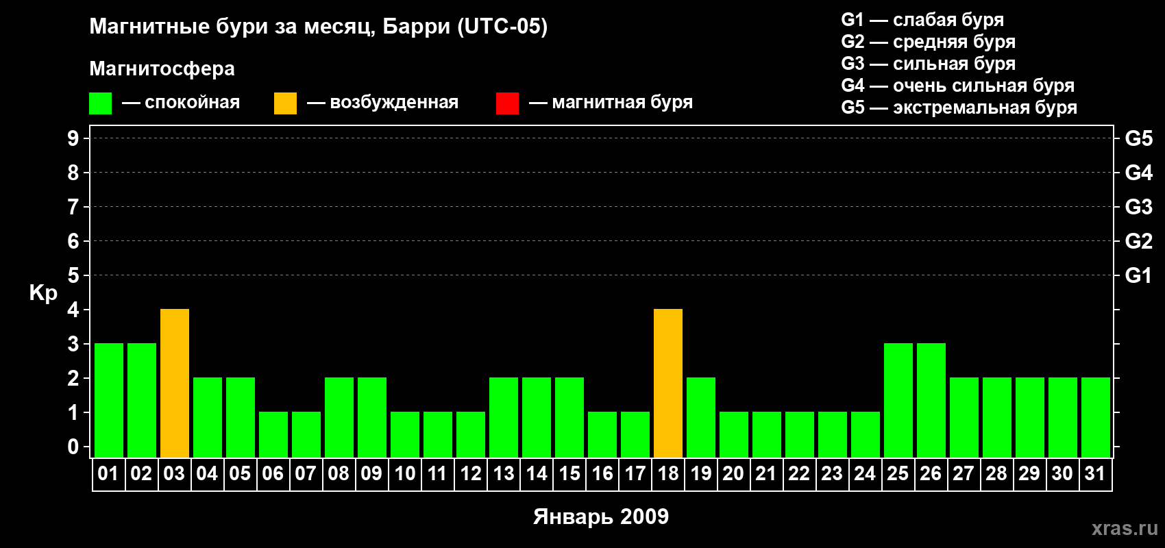 Изменения геомагнитного индекса Kp в январе 2009 года