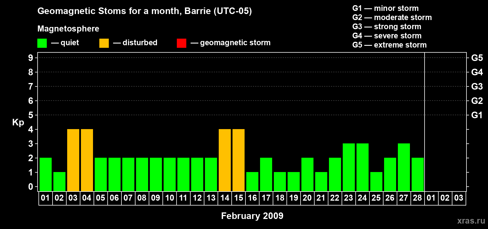 Changes in the maximum daily geomagnetic index Kp in February 2009