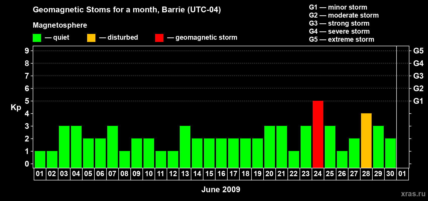 Changes in the maximum daily geomagnetic index Kp in June 2009