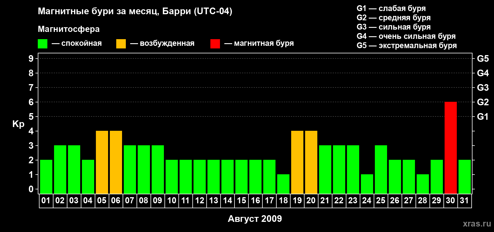 Изменения геомагнитного индекса Kp в августе 2009 года