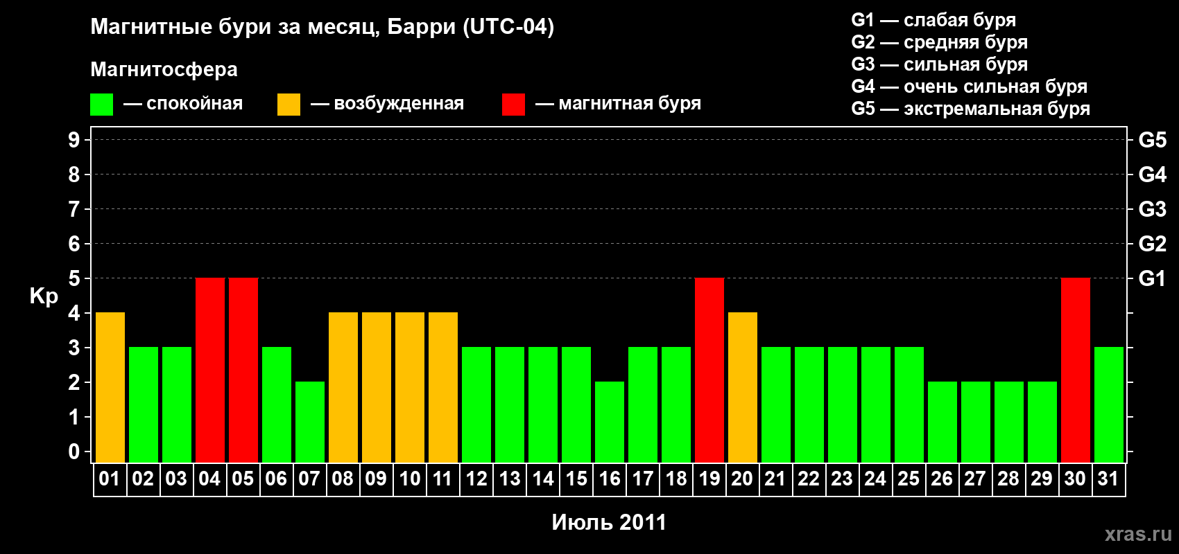 Изменения геомагнитного индекса Kp в июле 2011 года