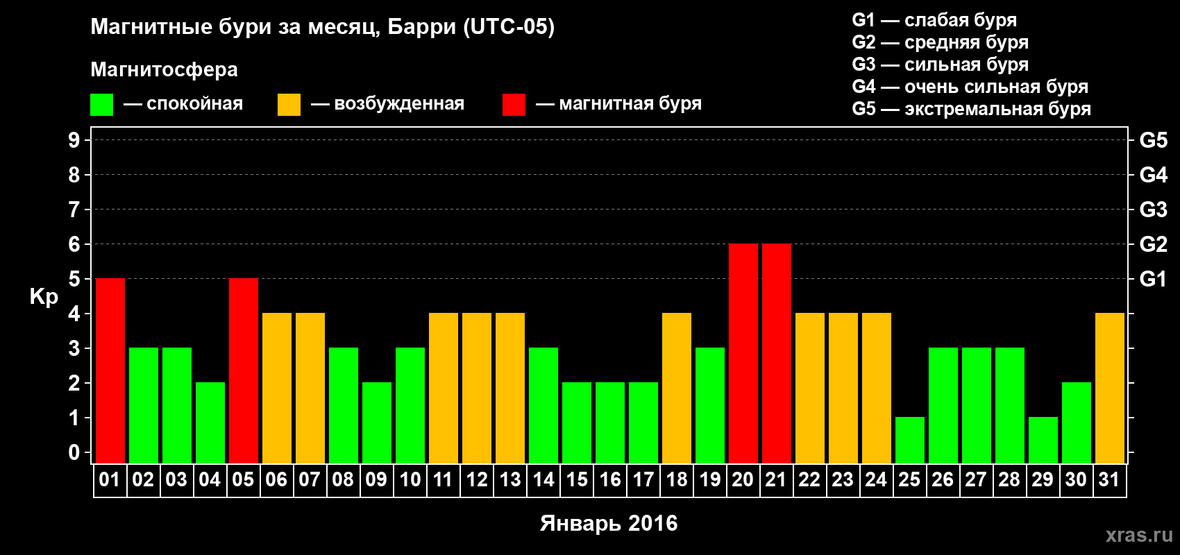 Изменения геомагнитного индекса Kp в январе 2016 года