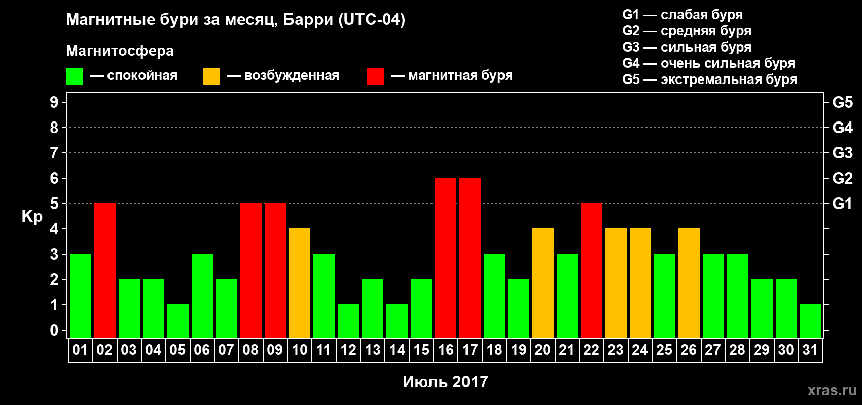 Изменения геомагнитного индекса Kp в июле 2017 года