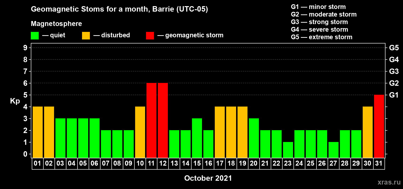Changes in the maximum daily geomagnetic index Kp in October 2021